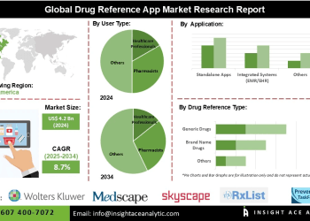 Drug Reference App Market Trends Shaping the Future of Clinical Decision-Making and Patient Safety