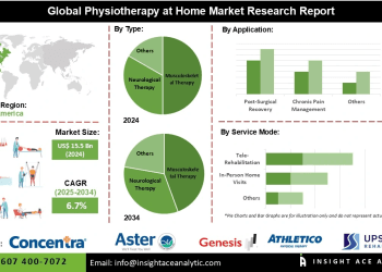 Physiotherapy at Home Market Future Prospects Aging Population and Rising Demand for Home-Based Care