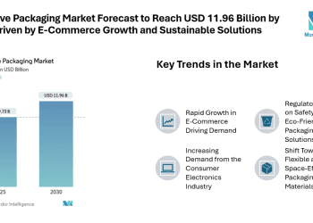 Protective Packaging Market Forecast to Reach USD 11.96 Billion by 2030, Driven by E-Commerce Growth and Sustainable Solutions