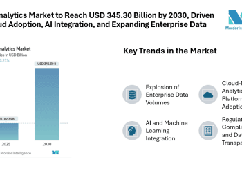 Data Analytics Market to Reach USD 345.30 Billion by 2030, Driven by Cloud Adoption, AI Integration, and Expanding Enterprise Data