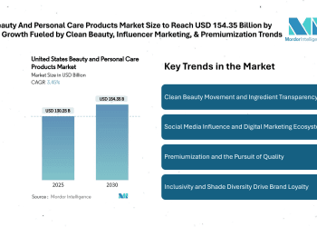 US Beauty And Personal Care Products Market Size to Reach USD 154.35 Billion by 2030, Growth Fueled by Clean Beauty, Influencer Marketing, and Premiumization Trends