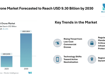 Anti-Drone Market Forecasted to Reach USD 9.30 Billion by 2030 – Mordor Intelligence