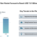 Automotive Air Filter Market Forecast to Reach USD 7.01 Billion by 2030, Driven by Filtration Efficiency and User Health Focus – Mordor Intelligence