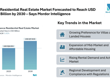 France Residential Real Estate Market Forecasted to Reach USD 697.52 Billion by 2030 – Says Mordor Intelligence