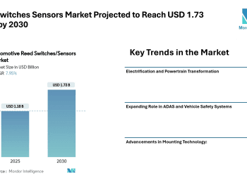Reed Switches Sensors Market Projected to Reach USD 1.73 Billion by 2030, Driven by Automotive Safety and Electrification Trends – Mordor Intelligence