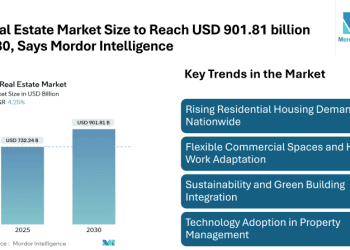 UK Real Estate Market Size to Reach USD 901.81 billion by 2030, Says Mordor Intelligence
