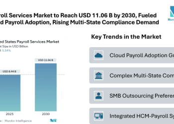 US Payroll Services Market to Reach USD 11.06 Billion by 2030, Fueled by Growing Cloud Payroll Adoption and Rising Multi-State Compliance Demands
