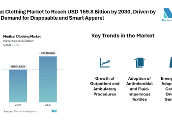 Medical Clothing Market to Reach USD 159.8 Billion by 2030, Driven by Rising Demand for Disposable and Smart Apparel