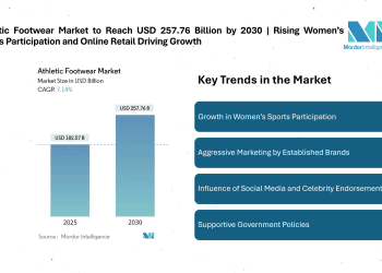 Athletic Footwear Market to Reach USD 257.76 Billion by 2030 | Rising Women’s Sports Participation and Online Retail Driving Growth