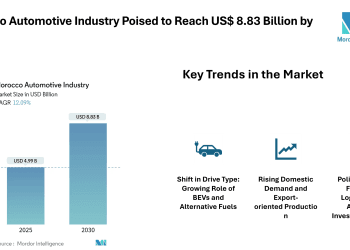 Morocco Automotive Industry Poised to Reach US$ 8.83 Billion by 2030 , Strong Growth Driven by Passenger Vehicles, EV Momentum and Export-oriented Manufacturing – Mordor Intelligence