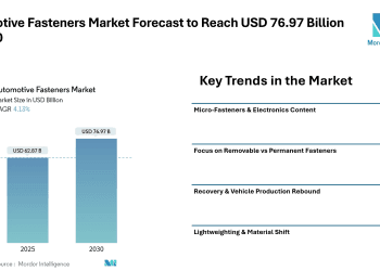 Automotive Fasteners Market Forecast to Reach USD 76.97 Billion by 2030, Driven by Rising Vehicle Production and Lightweight Material Adoption – Mordor Intelligence