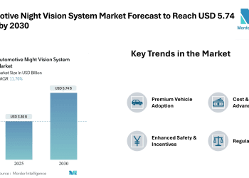 Automotive Night Vision System Market Forecast to Reach USD 5.74 Billion by 2030, Driven by ADAS Mandates and Premium Vehicle Adoption – Mordor Intelligence