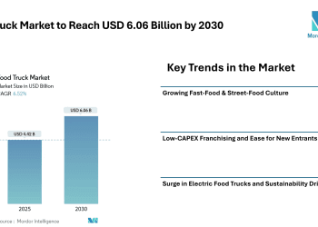 Food Truck Market to Reach USD 6.06 Billion by 2030; Growth Driven by Fast-Food Demand & Rising Urban Dining Culture-Mordor Intelligence