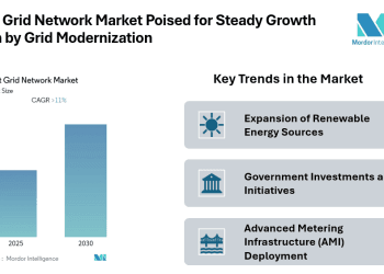 Smart Grid Network Market Size Growing at 11.00% CAGR, Driven by Smart Metering and Grid Modernization Initiatives | Mordor Intelligence