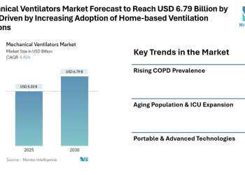 Mechanical Ventilators Market Forecast to Reach USD 6.79 Billion by 2030, Driven by Increasing Adoption of Home-based Ventilation Solutions