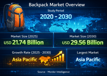 Backpack Market Size to Reach USD 29.56 Billion by 2030, Driven by Lifestyle Versatility, Online Retail Expansion, and Sustainable Materials 
