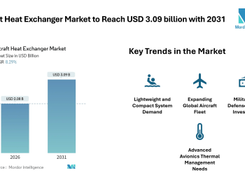 Aircraft Heat Exchanger Market to Reach USD 3.09 billion with 2031, Driven by Rising Aircraft Deliveries and Thermal Management Needs – Mordor Intelligence