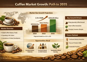 Coffee Market to Reach USD 155.05 Billion by 2035 as Specialty Coffee Demand and Green Coffee Innovations Accelerate Industry Growth