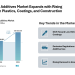 Performance Additives Market valued at USD 149.76 Billion in 2026 with Strong Growth Outlook