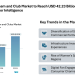 Europe Sports Team and Club Market to Reach USD 42.23 Billion by 2031, Says Mordor Intelligence