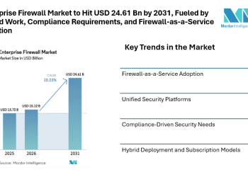 Enterprise Firewall Market to Hit USD 24.61 Billion by 2031, Fueled by Hybrid Work, Compliance Requirements, and Firewall-as-a-Service Adoption
