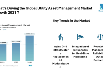 Utility Asset Management Market Trends Shows 7.37% CAGR from 2026 to 2031 Amid Rising Renewable Integration | Mordor Intelligence