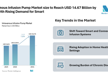Intravenous Infusion Pump Market size to Reach USD 14.67 Billion by 2031 with Shift Toward Smart and Connected Infusion Systems