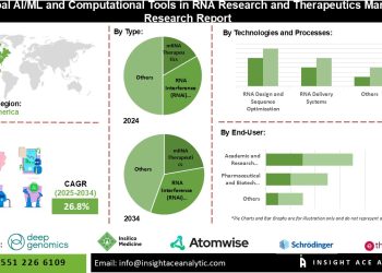 AI/ML and Computational Tools in RNA Research and Therapeutics Market Size Share Growth and Future Opportunities