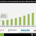 Healthcare Interoperability Solutions Market Trends and Regional Growth Analysis