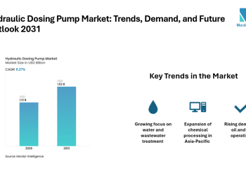 Hydraulic Dosing Pump Market Size to Grow from USD 1.12 Billion in 2026 to USD 1.52 Billion by 2031 at 6.37% CAGR
