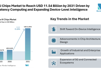 Edge AI Chips Market to Reach USD 11.54 Billion by 2031 Driven by Low-Latency Computing and Expanding Device-Level Intelligence