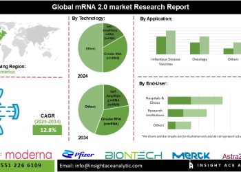 mRNA 2.0 Market Growth Driven by Lipid Nanoparticles and Molecular Stability Innovations