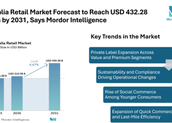 Australia Retail Market Forecast to Reach USD 432.28 Billion by 2031, Says Mordor Intelligence